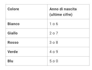 Tabella con colori della marcatura delle api regine in funzione dell'anno di nascita